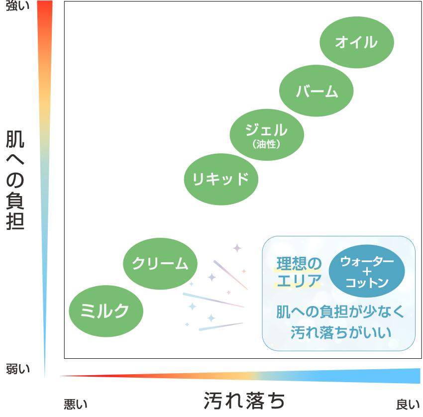 クレンジングウォーターグラフ
