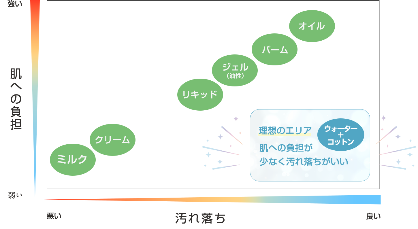 クレンジングウォーターグラフ