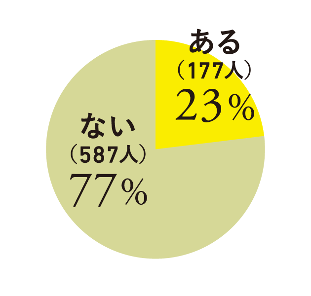 AGA治療を受けたことはありますか?