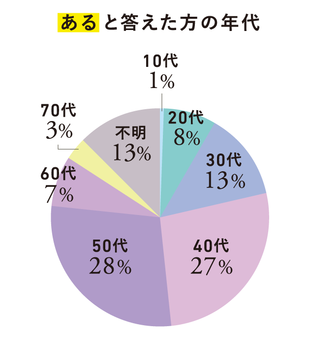 AGA治療を受けたことはありますか?