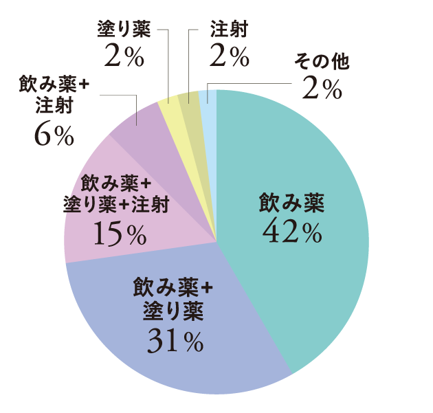 AGA治療の内容は?