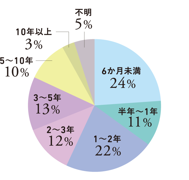 AGA治療の期問は?