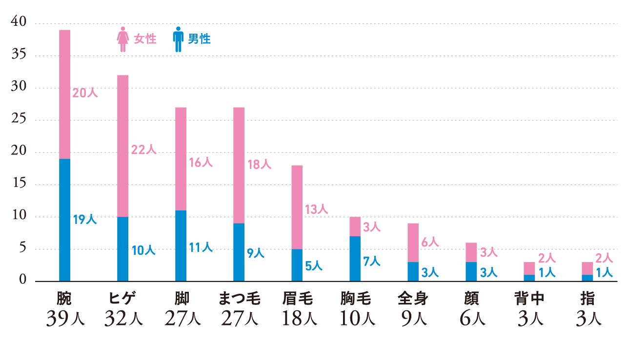 体毛で濃くなった部位(複数回答)