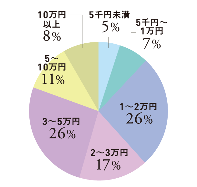 月々の費用(回答率56%)