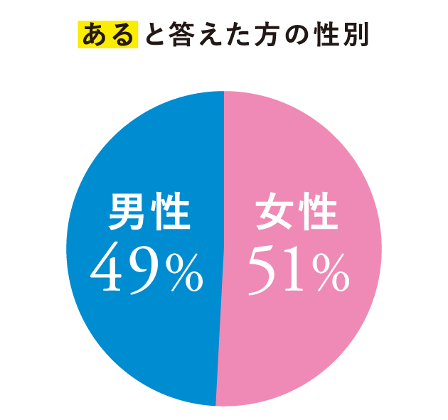 AGA治療を受けたことはありますか?