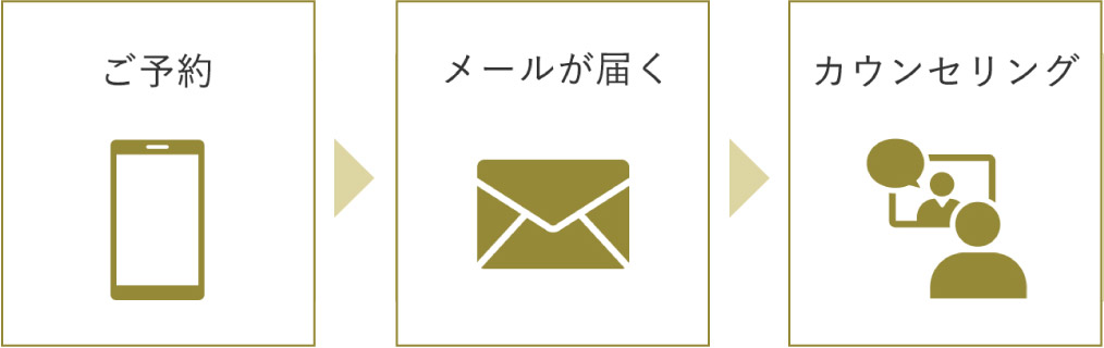 オンラインカウンセリング申し込みの流れ