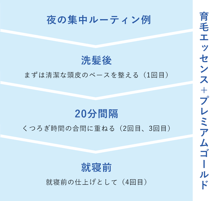 ルーティン